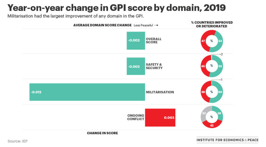 Global Militarisation Levels Improve: 2019 Global Peace Index