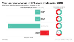 GPI 2019-fig1.1-1 Chart: Year on Year Change in GPI Score by Domain 2019