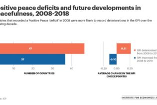 Predicting Peace and Conflict from 2008 to 2018 [Chart]