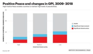 Chart: Positive Peace and Changes in GPI 2009-2018