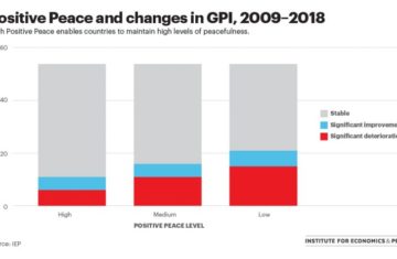Positive Peace Framework Assesses Country Resilience [Chart]