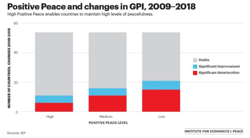 Positive Peace Framework Assesses Country Resilience [Chart]