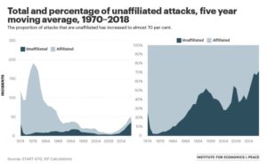 Chart: Total and % of Unaffiliated Terror Attacks (5 Year Moving Average) 1970-2018