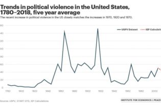 Political Violence Trends in the US from 1780-2019 [Chart]