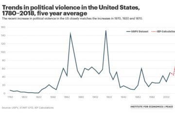 Political Violence Trends in the US from 1780-2019 [Chart]