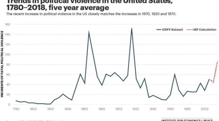 The Rise of Political Violence in the United States