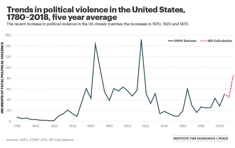 The Rise of Political Violence in the United States