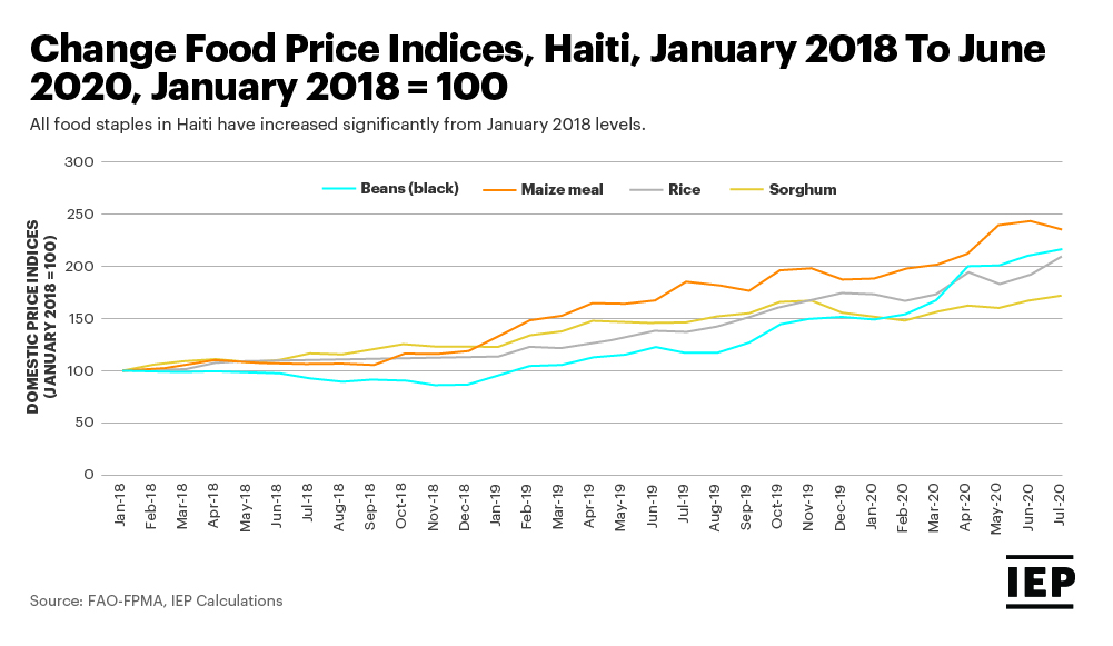 ChangeFoodPriceIndicesHaitiJanuary2018ToJune2020 Vision of