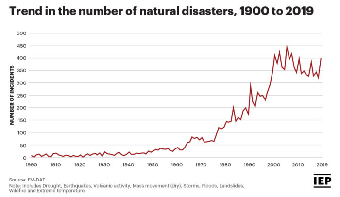 Increase In Natural Disasters On A Global Scale By Ten Times