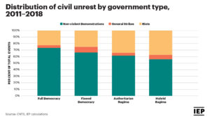 Chart: Distribution of Civil Unrest by Government Type - hybrid regime (2011-2018)