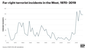 GTI-2020-fig4.9 Chart: Far-Right Terrorist Incidents in the West (1970-2019)