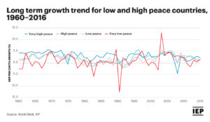 Chart: Long-term growth trend for low and high peace countries (1960-2016)