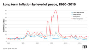 Chart: Long Term Inflation by Level of Peace (1960-2016)