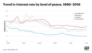 Chart: Trend in Interest Rate by Level of Peace (1990-2016)
