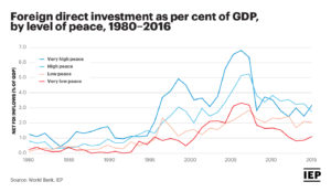Chart: Foreign Direct Investment as % of GDP, by level of peace (1980-2016)