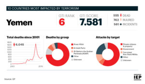 Yemen Humanitarian Crisis - Global Terrorism Index 2020