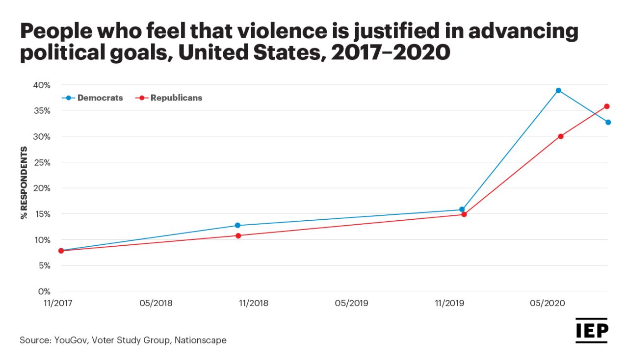 The Rise of Political Violence in the United States