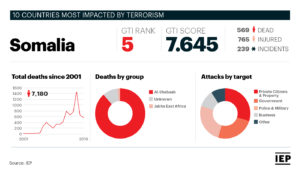 Chart: GTI-2020-most-impacted-countries-Terrorism in Somalia