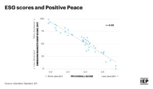 VOH-article-PPR-2020-fig2.3 ESG Scores and Positive Peace