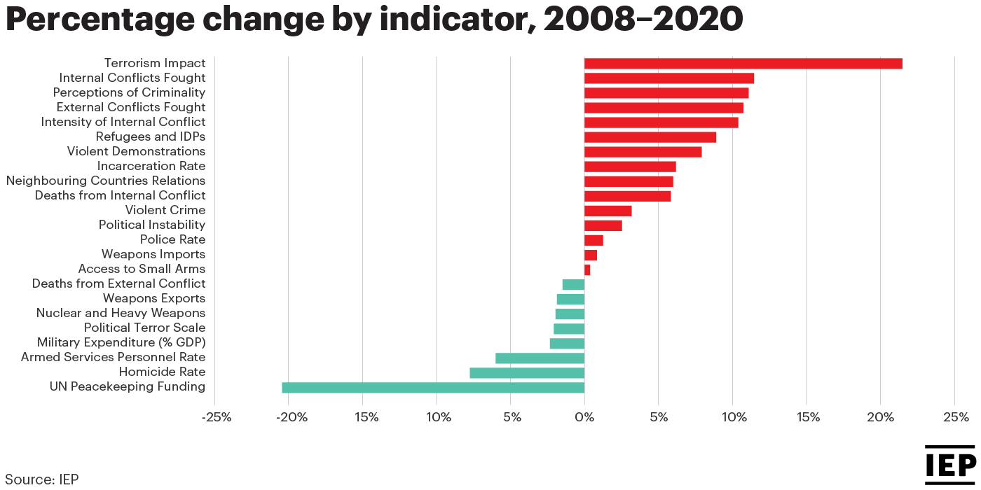 What are the 23 indicators of peace used by the Global Peace Index?