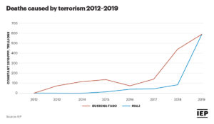 Chart: Deaths Caused by Terrorism in Burkina Faso vs. Mali 2012-2019