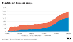 The Sahel Article Chart: Population of Displaced People - Internally Displaced vs. Refugees (2016-2021)