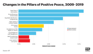 Chart: Changes in the Pillars of Positive Peace (2009-2019)