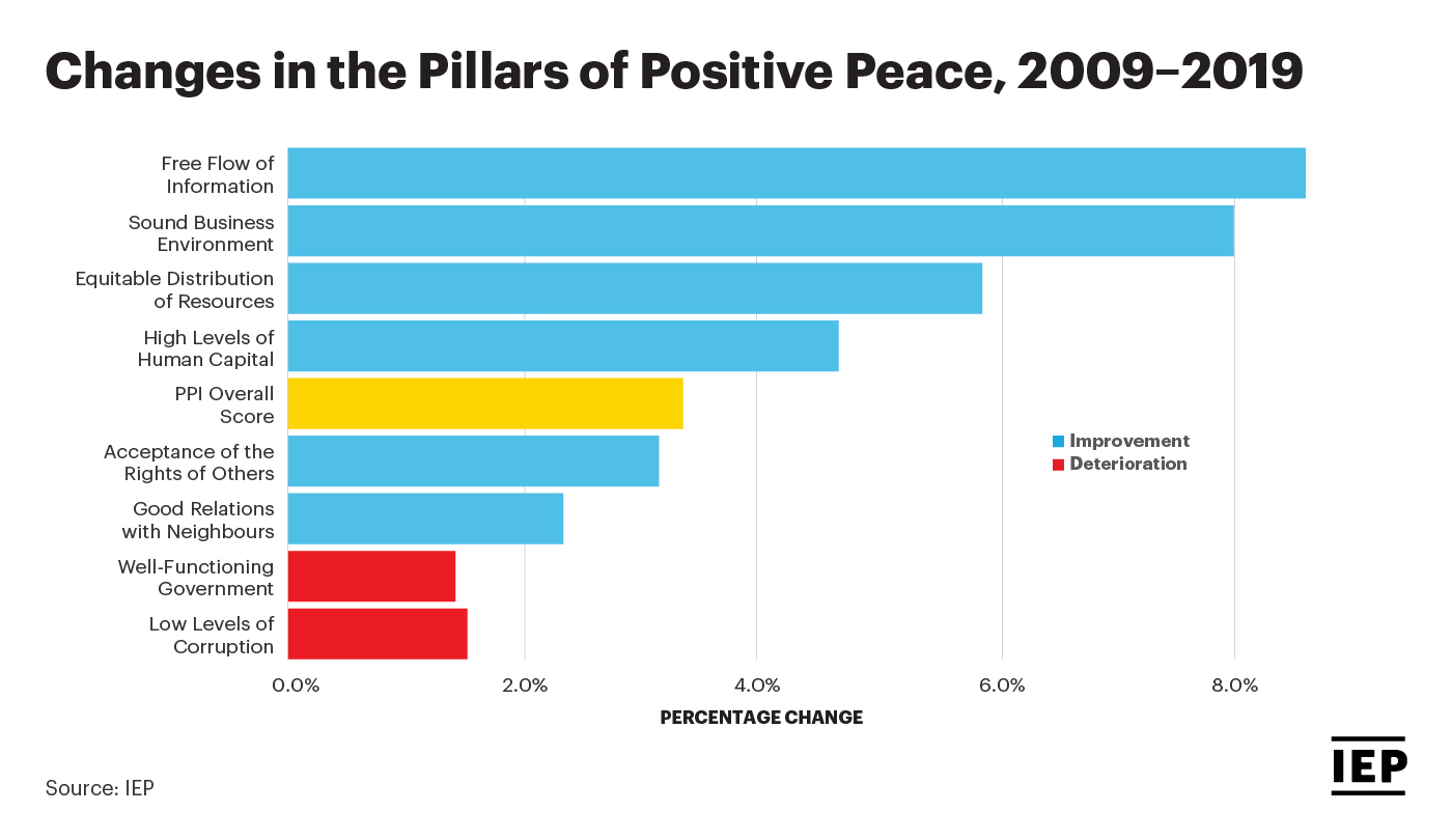Indicators and Trends of Peaceful Societies in Three Charts