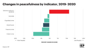 Chart: 2021 Mexico Peace Index - Change in Peacefulness by Indicator, 2019-2020