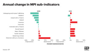 Chart: 2021 Mexico Peace Index - Annual Change in Mexico Peace Index Sub-indicators