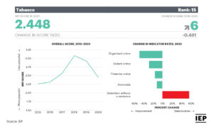 Chart: Mexico Peace Index 2021 - Top 5 Mexican States: Tobasco