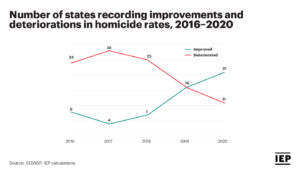 Chart: 2021 Mexico Peace Index - Number of states recording improvements and deteriorations in homicide rates, 2016-2020