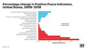 Chart: Percentage Change in Positive Peace Indicators in the US from 2009-2019