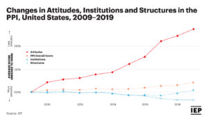 Chart: "Changes in attitudes, institutions and structures in the PPI in the US" (2009-2019)