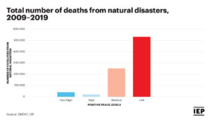 Chart: Total Number of Deaths from Natural Disasters (2009-2019)