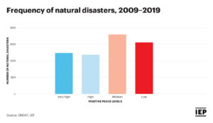 Chart: Frequency of Natural Disasters (2009-2019)