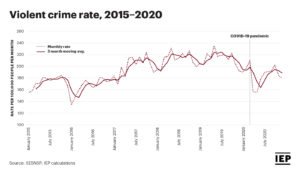 Chart: Violent Crime Rate from 2015 to 2020