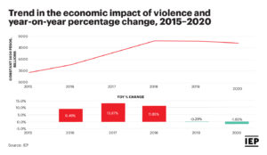 Mexico Peace Index 2021 Chart: Economic Impact of Violence and Year on Year % Change 2015-2020