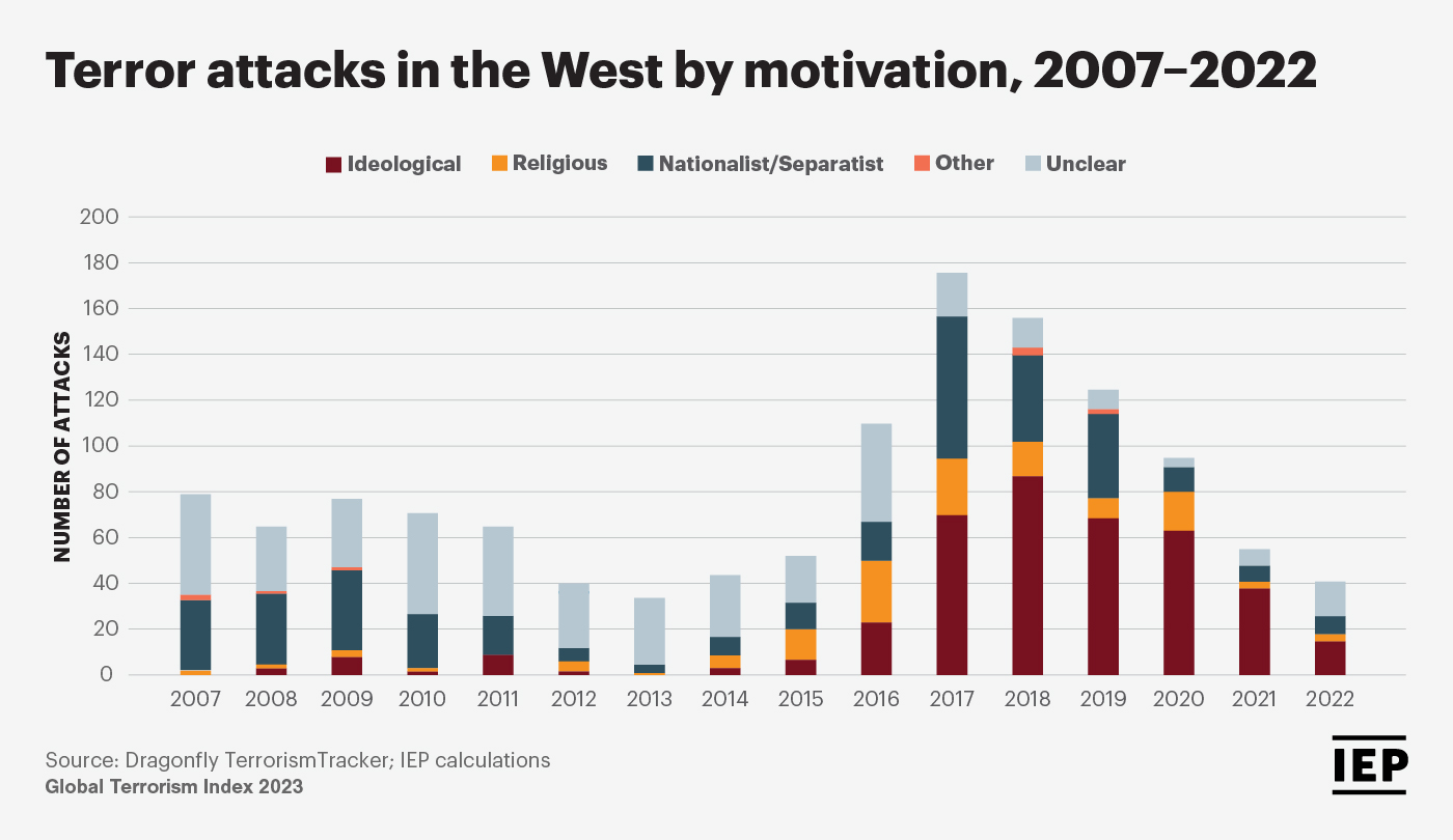 Current Global Terrorism
