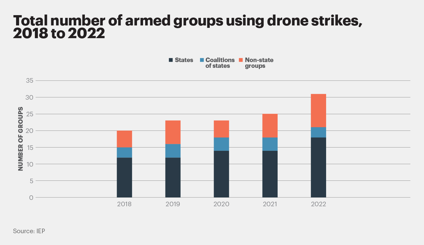 Chart: The World at War in 2023